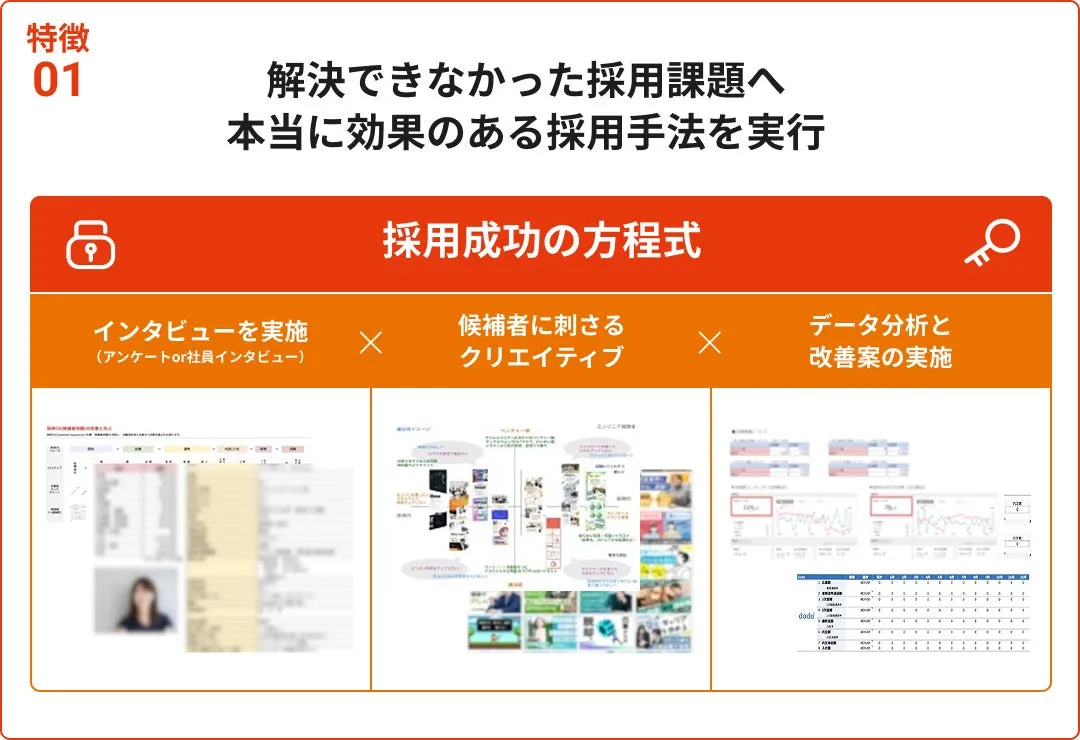 特徴 01 解決できなかった採用課題へ 本当に効果のある採用手法を実行 採用成功の方程式 インタビューを実施 (アンケート or 社員インタビュー) 候補者に刺さる クリエイティブ データ分析と 改善案の実施