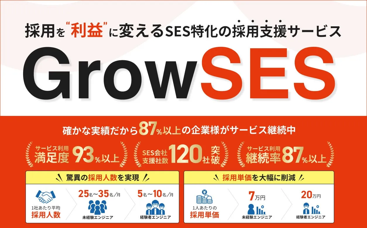 SES特化の採用支援サービス GrowSES 確かな実績だから87%以上の企業様がサービス継続中 満足度93%以上 120 継続率87%以上 驚異の採用人数を実現! 25名35名/月 5名10名/月 7万円 ▲採用単価を大幅に削減 20万円 1社あたり平均 採用人数 1人あたりの 採用単価 未経験エンジニア 経験者エンジニア