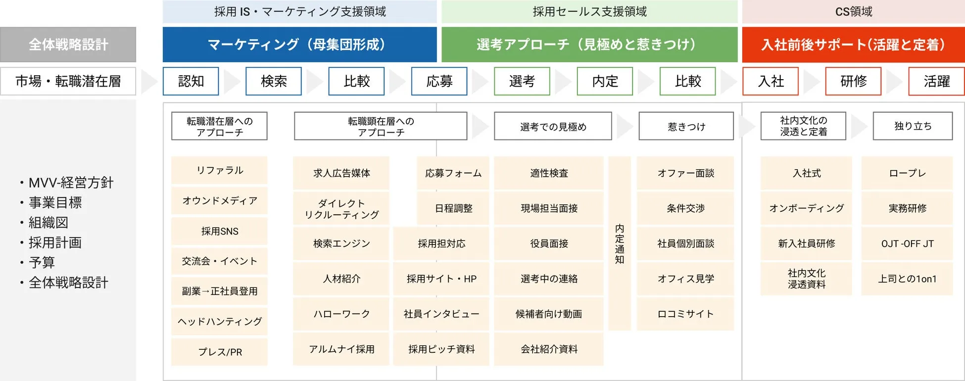 採用 IS・マーケティング支援領域 マーケティング（母集団形成） 認知 検索 比較 応募 選考 アプローチ（見極めと惹きつけ） 選考 内定 比較 CS領域 入社前後サポート（活躍と定着） 入社 研修 活躍 転職潜在層への アプローチ 転職顕在層への アプローチ 選考での見極め 惹きつけ 社内文化の 浸透と定着 独り立ち リファラル 求人広告媒体 応募フォーム 適性検査 オファー面談 入社式 ロープレ オウンドメディア ダイレクト リクルーティング 日程調整 現場担当面接 条件交渉 オンボーディング 実務研修 採用SNS 検索エンジン 採用担当対応 役員面接 社員個別面談 新入社員研修 OJT -OFF JT 交流会・イベント 人材紹介 採用サイト・HP 選考中の連絡 オフィス見学 社内文化 浸透資料 上司との1on1 副業→正社員登用 ハローワーク 候補者向け動画 口コミサイト ヘッドハンティング アルムナイ採用 採用ピッチ資料 会社紹介資料
