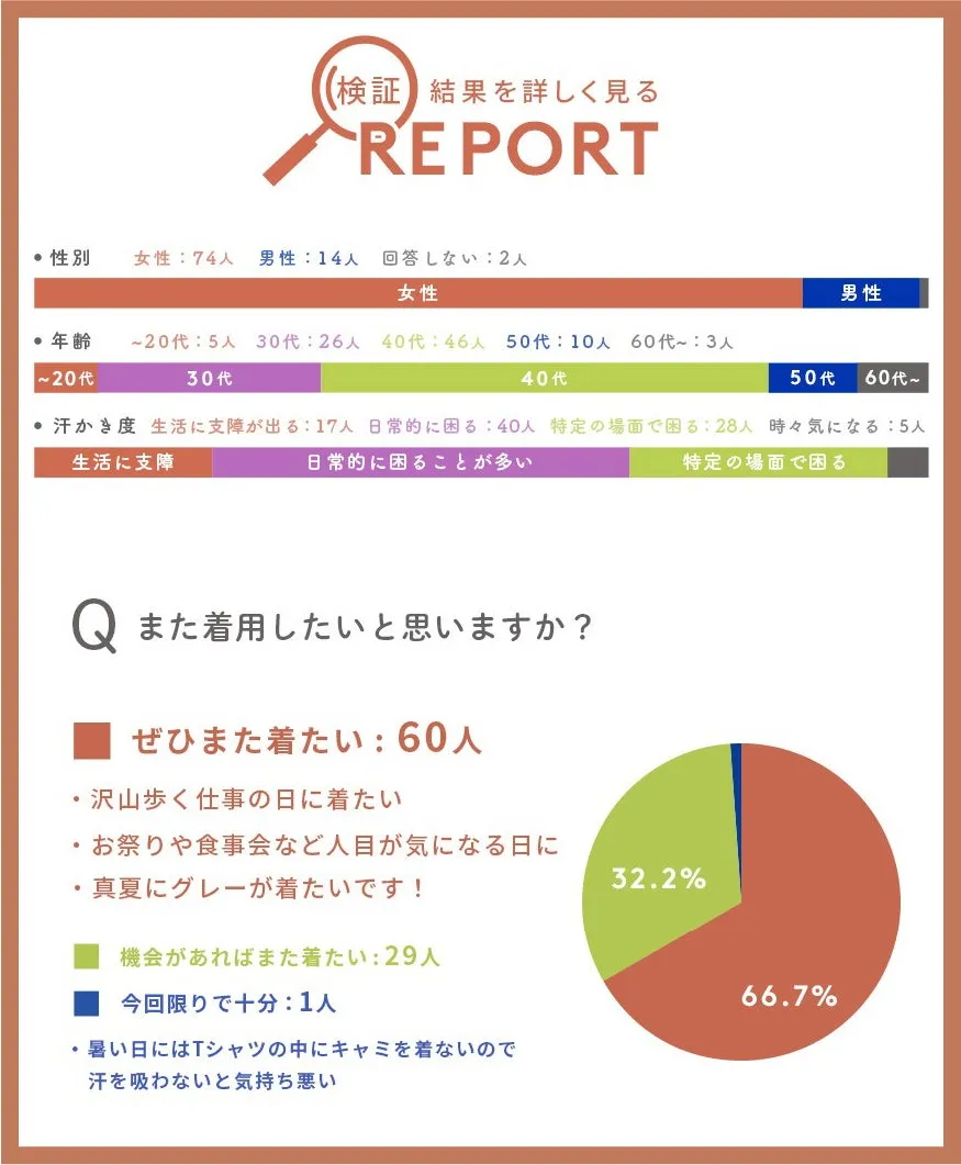 アンケート結果のグラフ