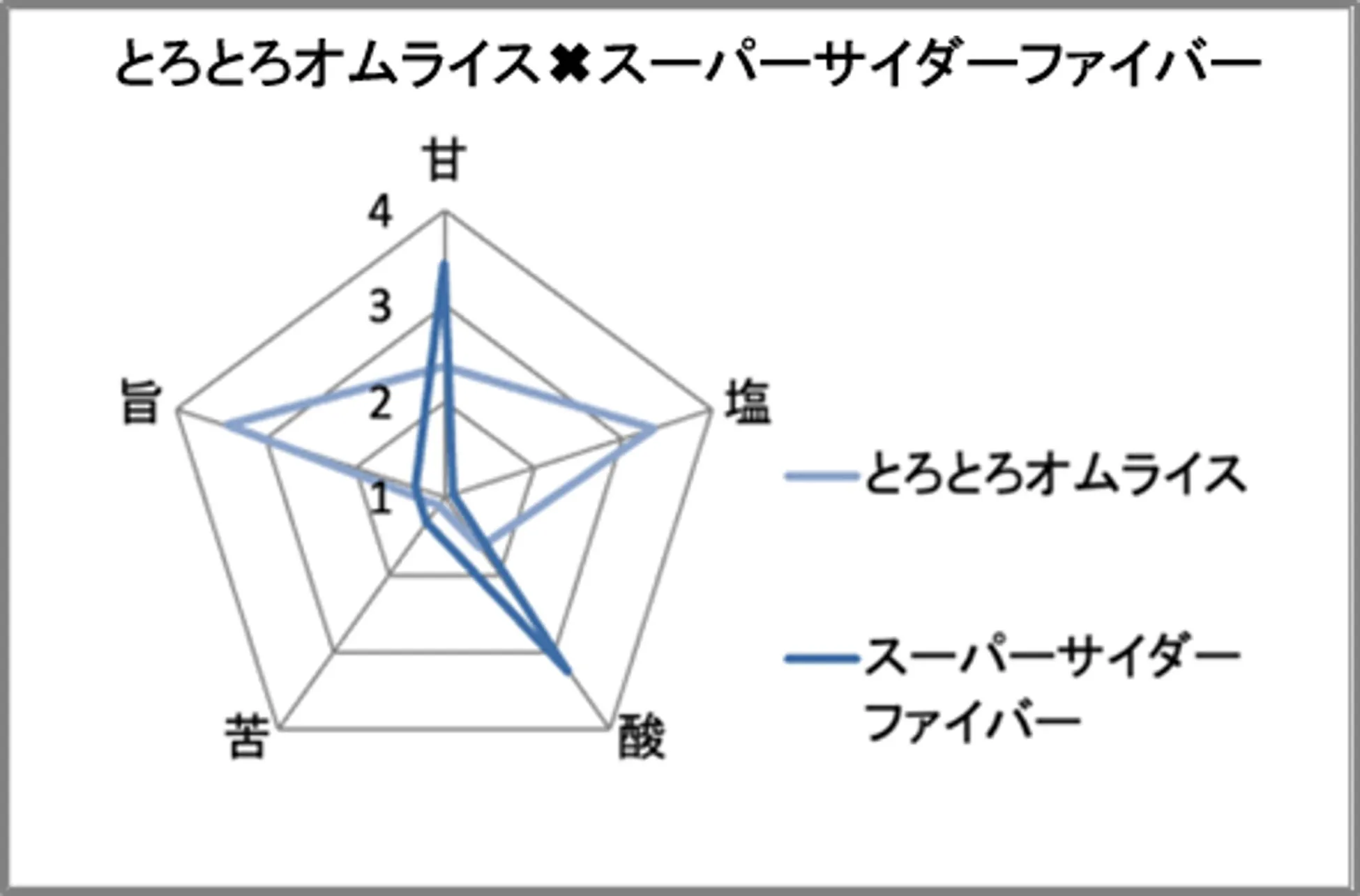 オムライスとスーパーサイダーファイバーの味覚チャート比較