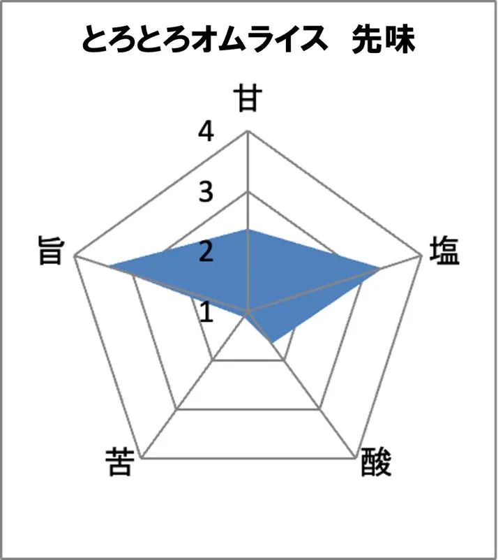 オムライスの味覚チャート(先味)