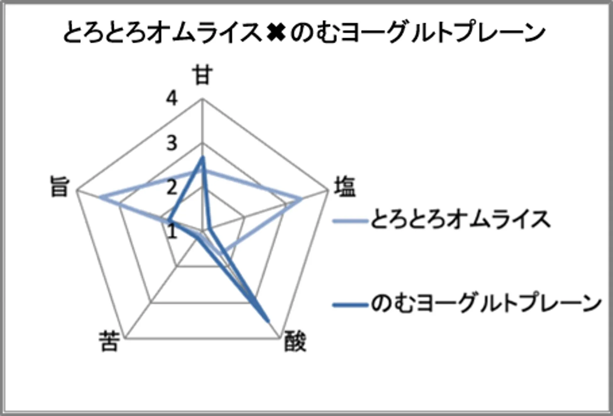 オムライスとのむヨーグルトプレーンの味覚チャート比較