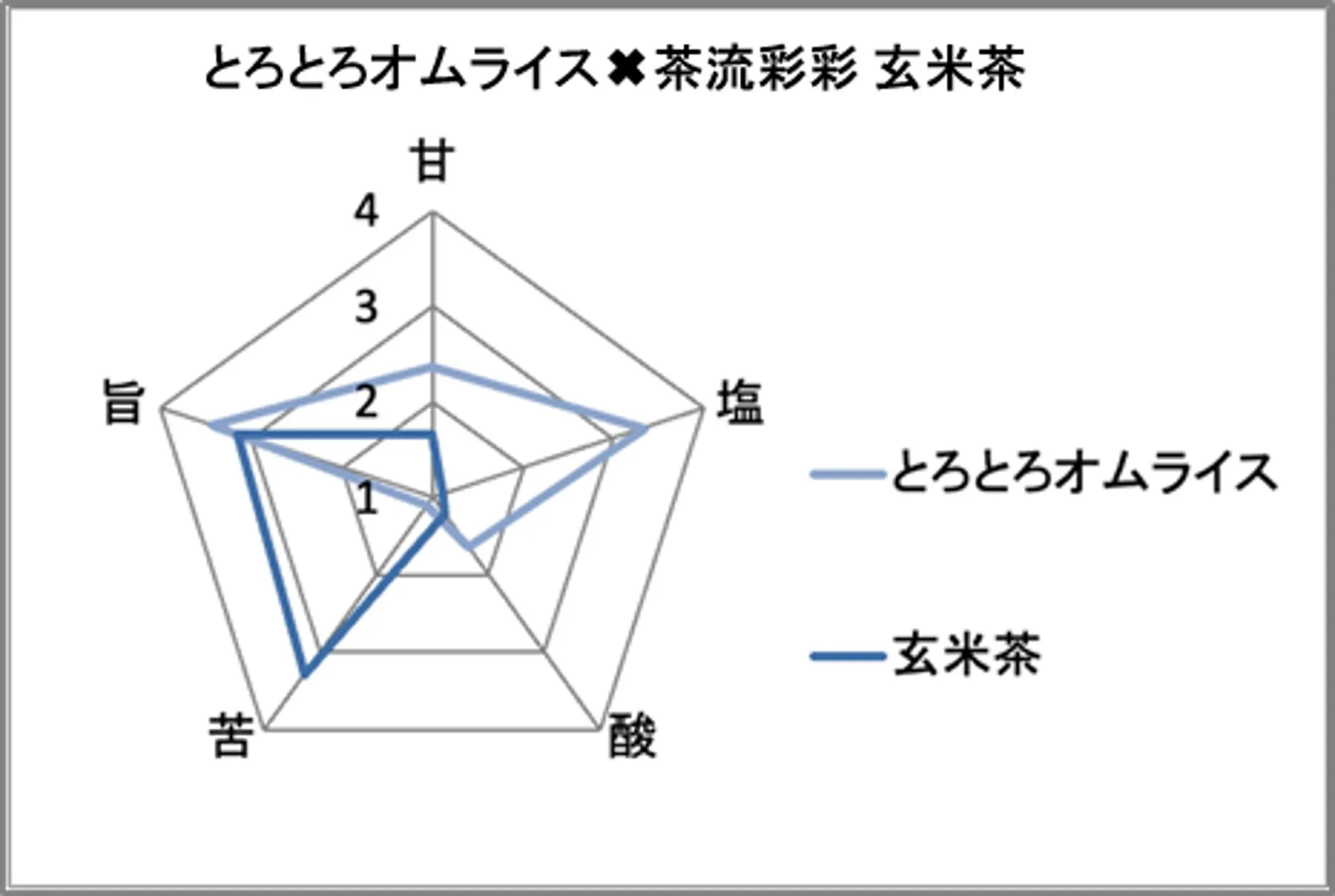 オムライスと玄米茶の味覚チャート比較