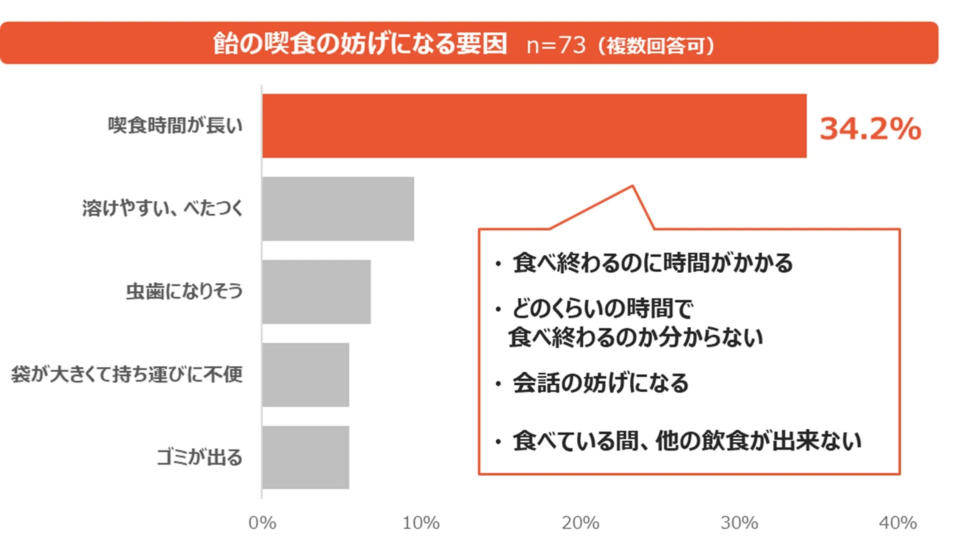 飴の喫食の妨げになる要因 グラフ