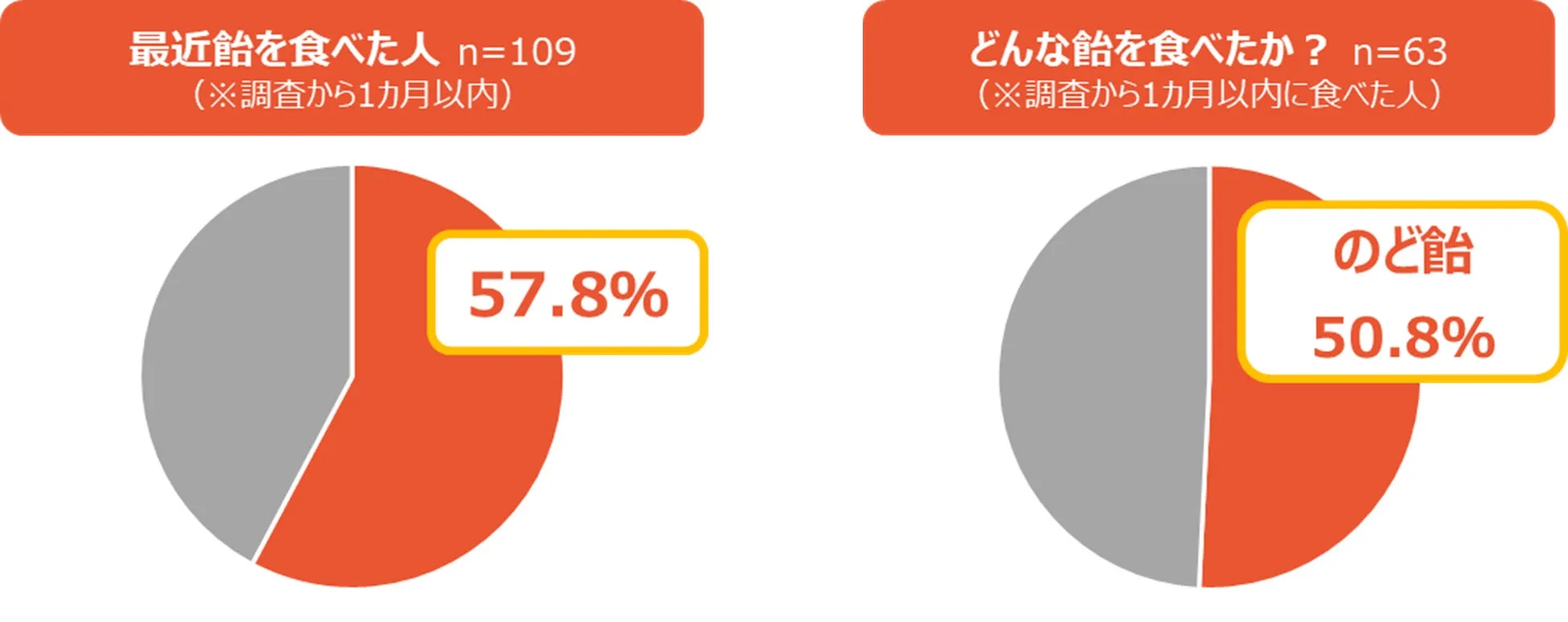 最近飴を食べた人・どんな飴を食べたか 円グラフ