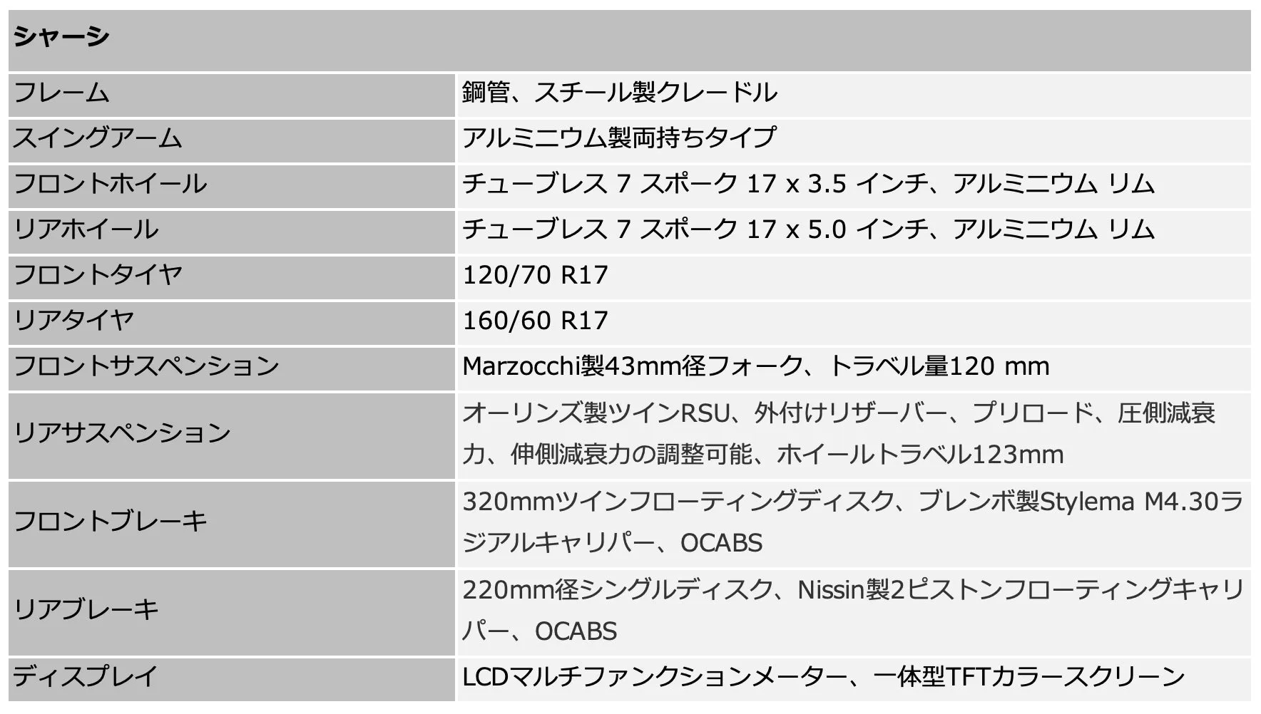 バイクのシャーシに関する詳細な仕様が記載された表です。フレーム、スイングアーム、ホイール、タイヤ、サスペンション、ブレーキ、ディスプレイなどの情報が含まれています。
