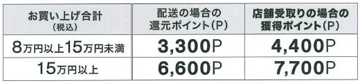 購入金額に応じたポイント還元率を示す表