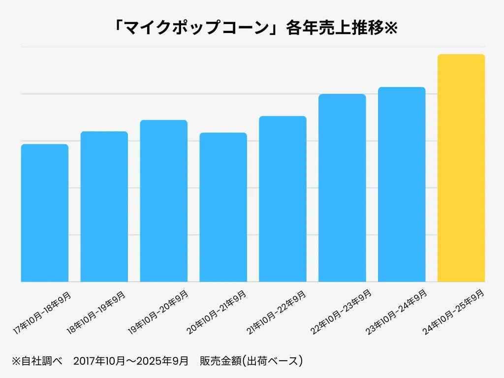 グラフは、マイクポップコーンの各年の売上推移を表しています。2017年10月から2025年9月までの販売金額(出荷ベース)を示しています。