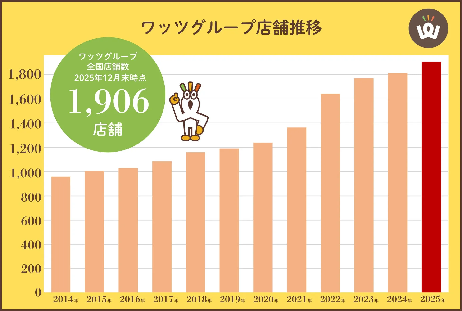 ワッツグループ店舗推移