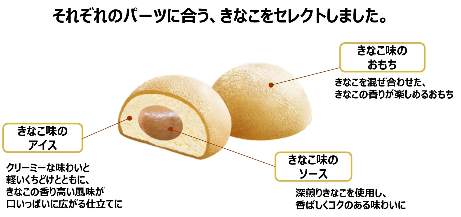 それぞれのパーツに合う、きなこをセレクトしました