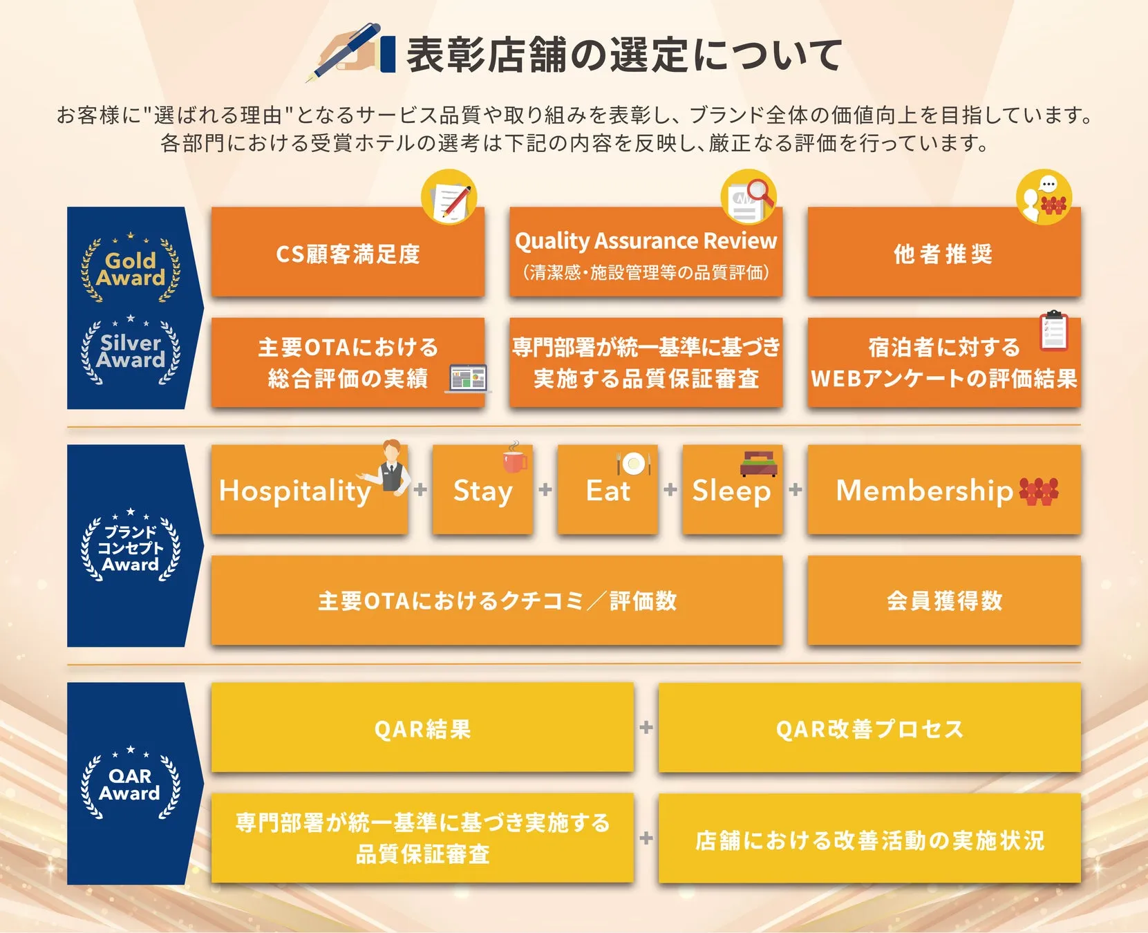 ホテルに関する表彰制度の選定基準を示すインフォグラフィック。顧客満足度、品質評価、WEBアンケート、専門部署による品質保証審査、OTA評価などが評価項目として挙げられている。