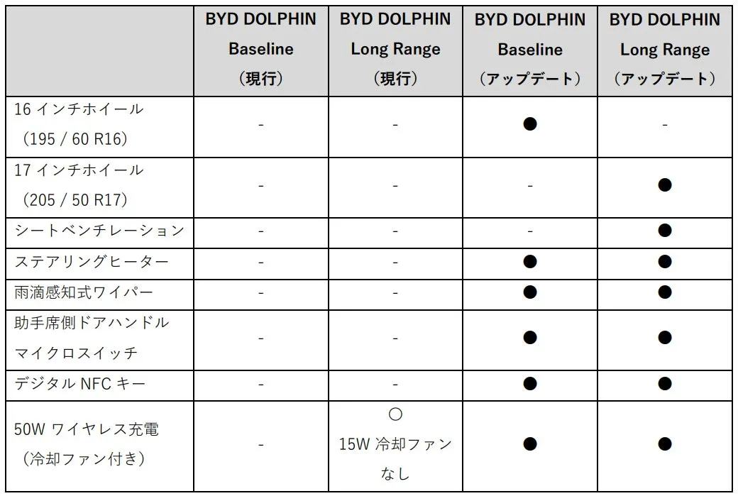 BYD DOLPHINのBaselineとLong Rangeの仕様比較表