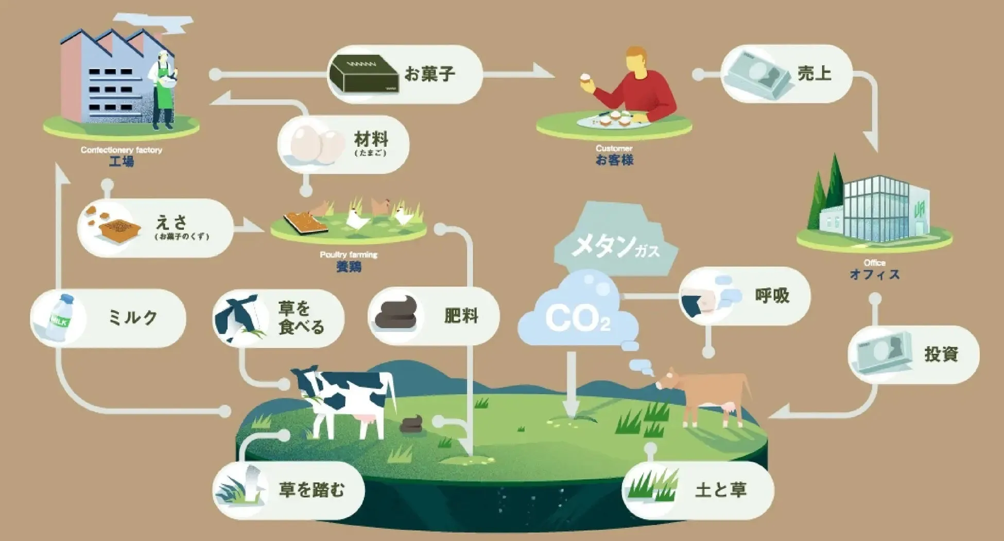お菓子作りのための材料調達から販売、そして環境への影響までを可視化したイラスト