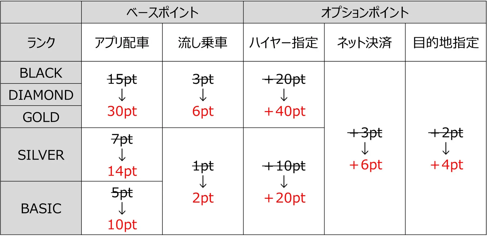 タクシー配車サービスのポイントシステムを表す表