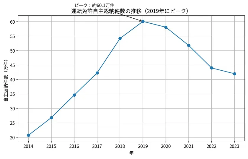 運転免許自主返納件数の推移