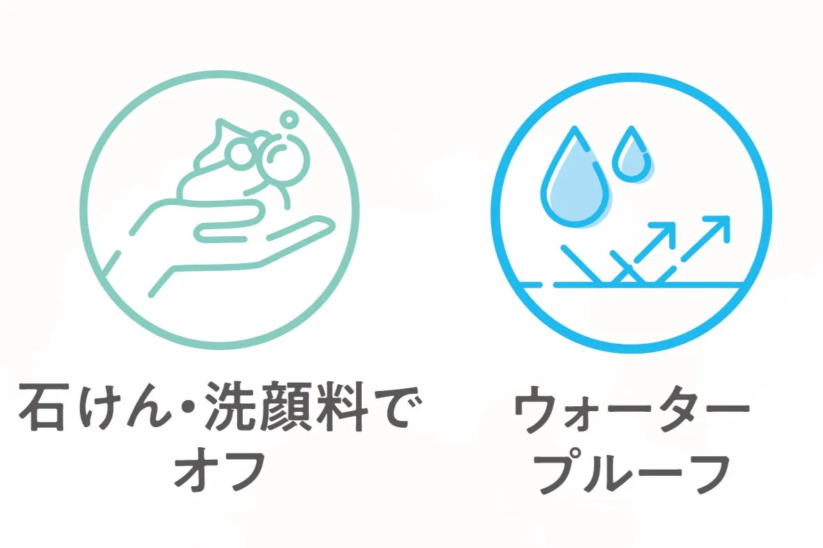 石鹸と洗顔料でオフする様子とウォータープルーフのイラスト。