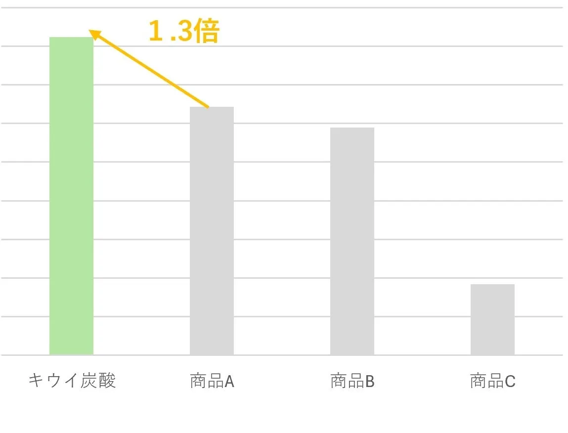 グラフで、キウイ炭酸の売り上げが商品Aの1.3倍であることが示されています。