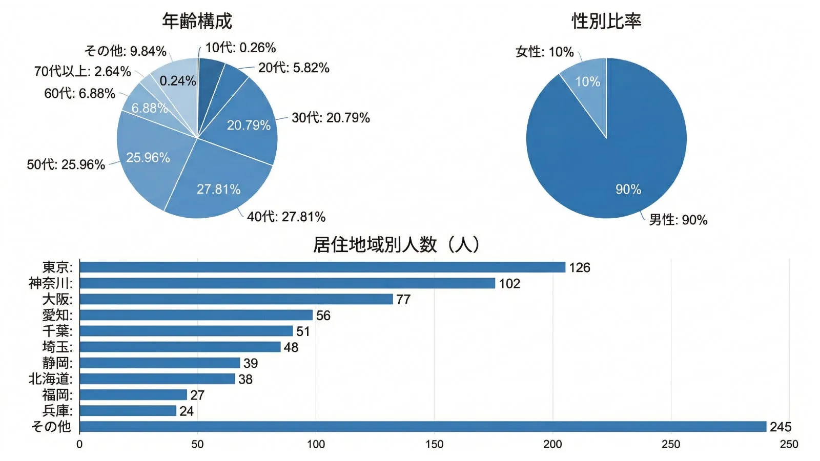 年齢構成、性別比率、居住地域別人数を示すグラフ。年齢構成は10代から70代以上まで、性別比率は男性90%、女性10%となっている。居住地域別人数は東京が最も多く、その他地域がそれに続く。