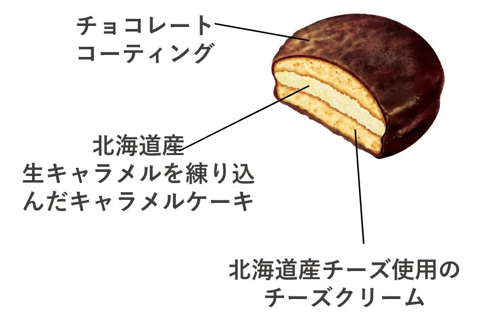 チョコレートコーティングされたチョコパイの断面図。北海道産の生キャラメルを練り込んだキャラメルケーキとチーズクリームが見える。