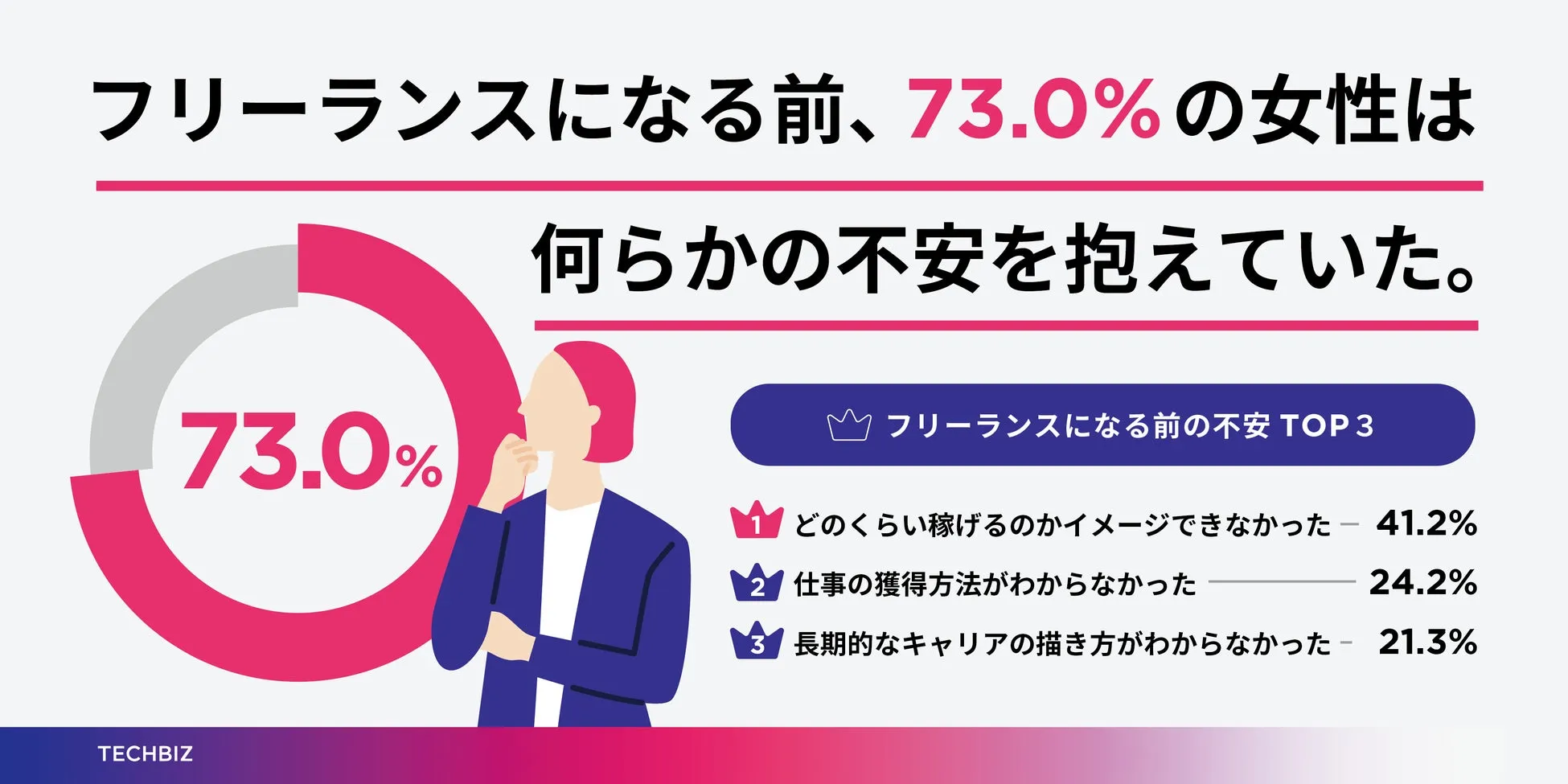 フリーランスになる前の不安 TOP3