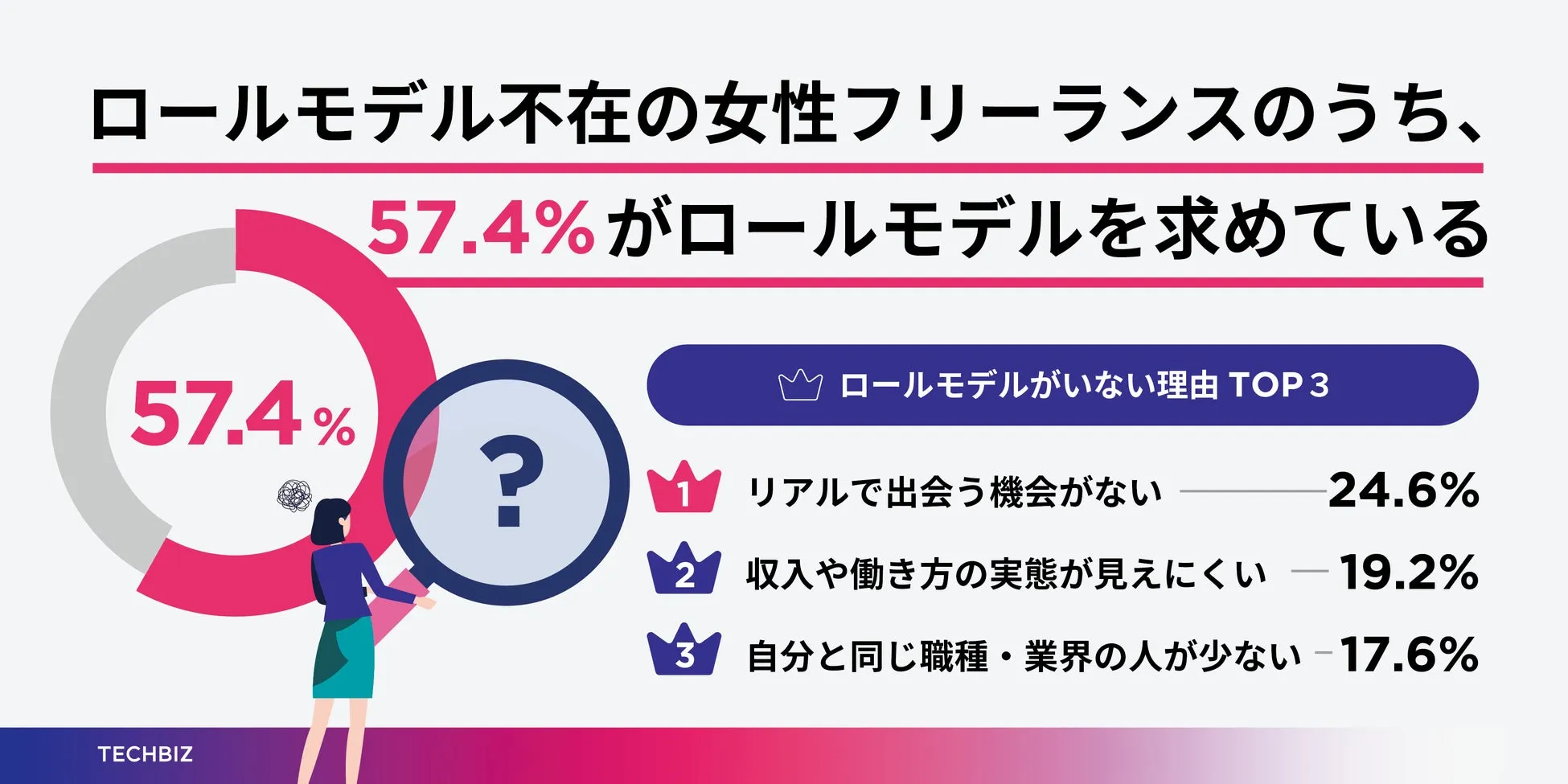 女性フリーランスのロールモデルに関する調査結果