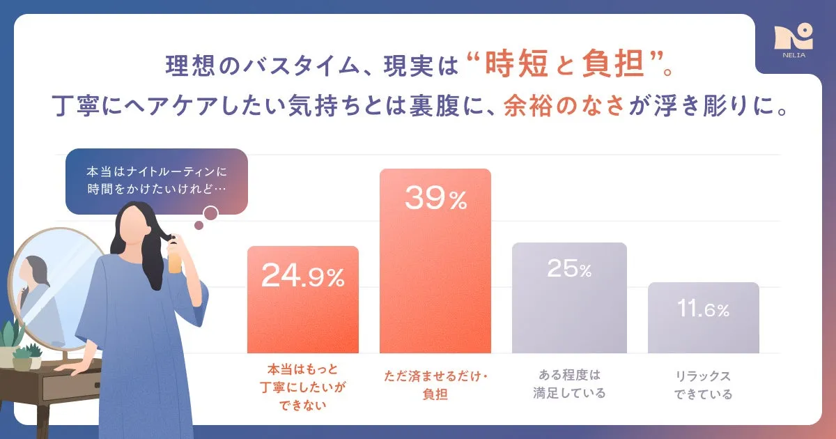理想のバスタイム、現実とのギャップ