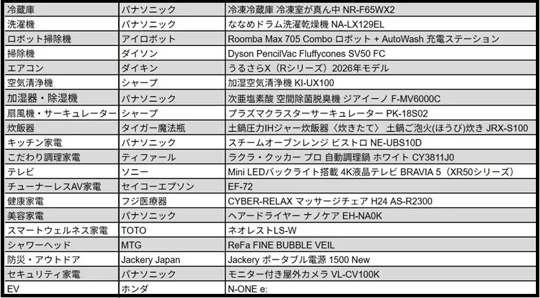 家電製品に関する製品名とメーカー名の一覧表です。冷蔵庫、洗濯機、掃除機、エアコン、空気清浄機、加湿器、扇風機、炊飯器、キッチン家電、調理家電、テレビ、AV家電、健康家電、美容家電、スマートウェルネス家電、シャワーヘッド、防災・アウトドア用品、セキュリティ家電、EV（電気自動車）に関する製品情報が記載されています。