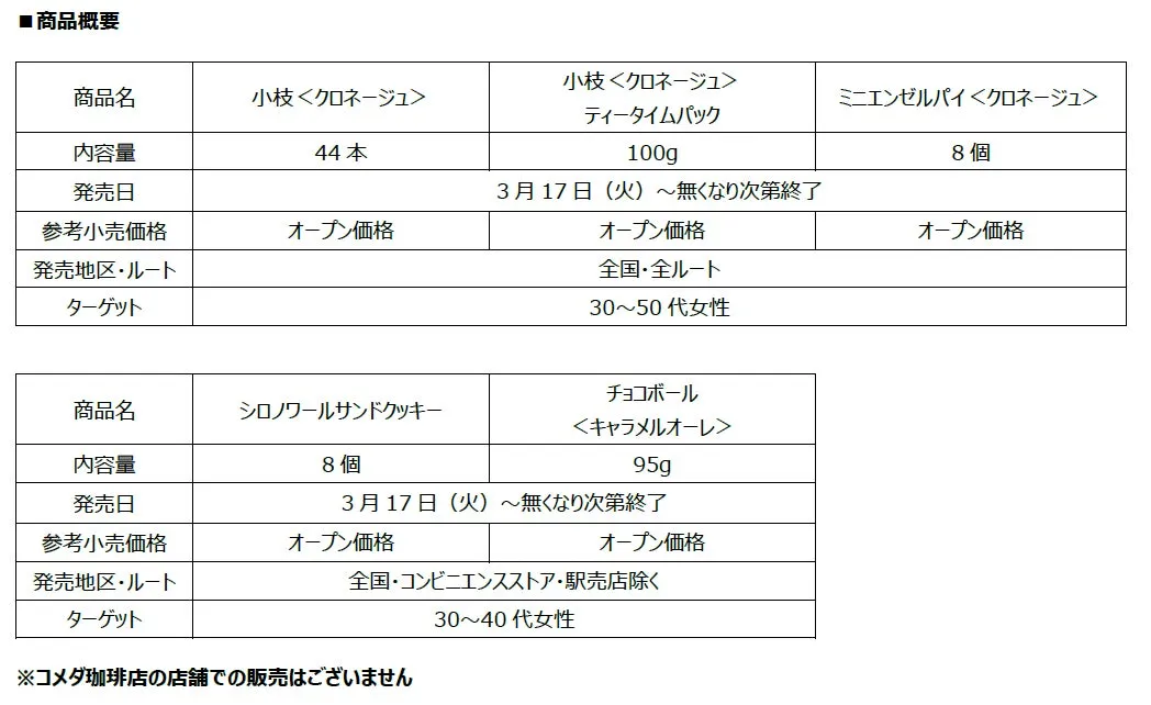 お菓子の商品概要が記載された画像です。商品名、内容量、発売日、参考小売価格、発売地区・ルート、ターゲットが表形式でまとめられています。