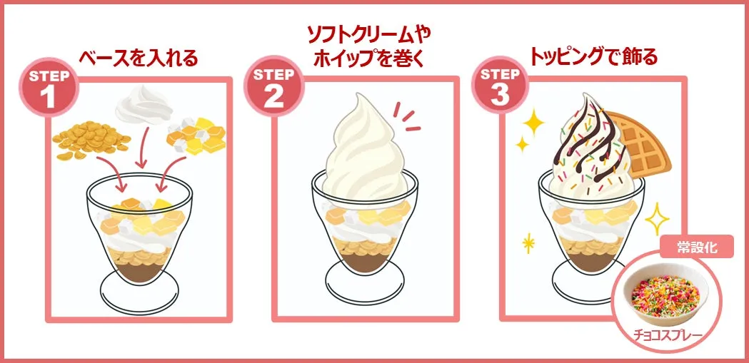 ソフトクリームを作る手順を紹介したイラスト。ベースを入れ、ソフトクリームやホイップを巻き、トッピングで飾る。