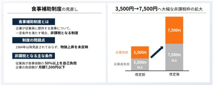 食事補助制度の見直しに関する図。食事補助制度の概要、問題点、非課税となる主な条件、非課税枠の拡大について示している。