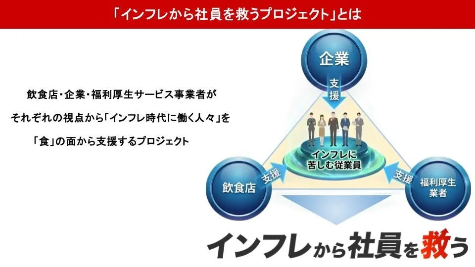 インフレから社員を救うプロジェクトの図解。企業、飲食店、福利厚生サービス事業者が協力し、インフレに苦しむ従業員を食の面から支援するプロジェクトの概要を示している。