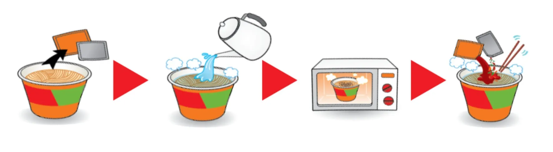 インスタントラーメンの調理手順を示すイラスト。まず、カップに調味料を入れ、お湯を注ぎ、電子レンジで加熱し、最後に箸で混ぜる。