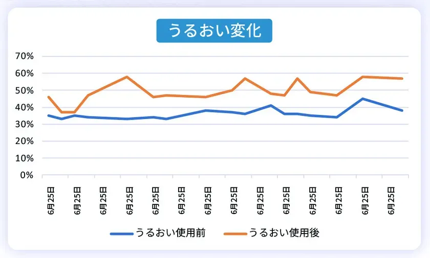 グラフは、うるおい使用前と使用後の変化を示しています。