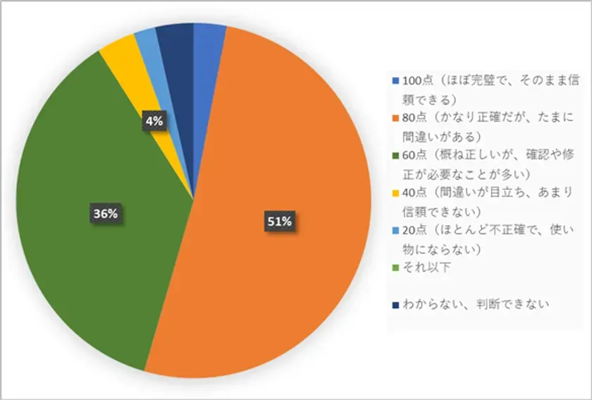 会話型AIサービスの精度に点数をつけると何点ですか
