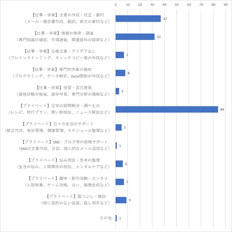 生成AIは友達？道具？利用者の6割は「ツール」と認識【最新調査】