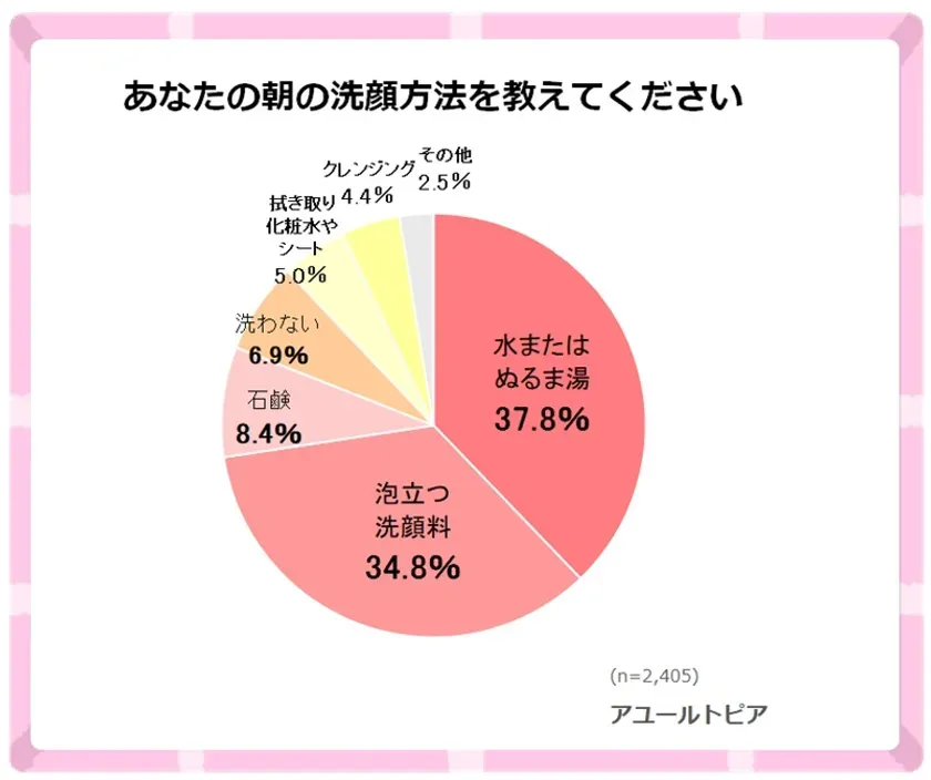 朝の洗顔方法に関するアンケート結果を示す円グラフ