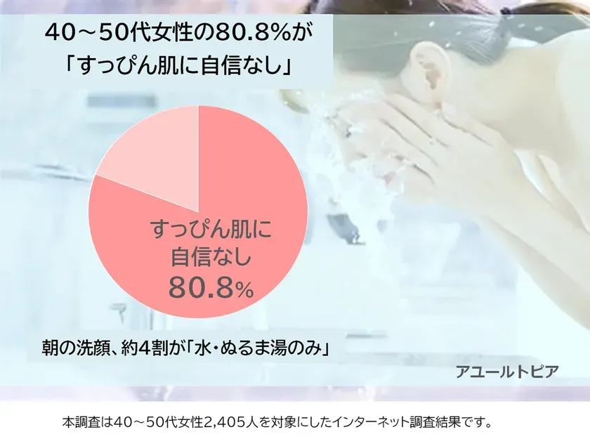40〜50代女性の約8割がすっぴん肌に自信がないという調査結果を示した画像
