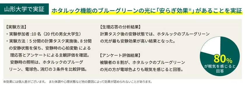 山形大学での実証実験結果