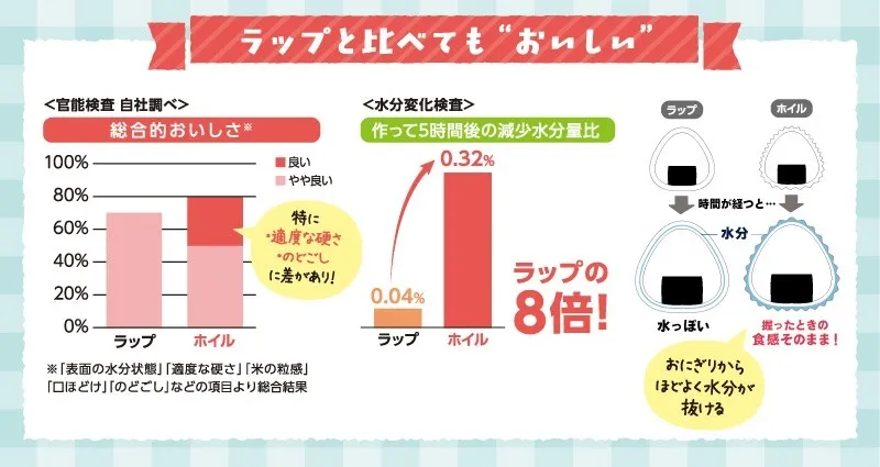 ラップとホイルで包んだおにぎりの水分変化に関する比較グラフ