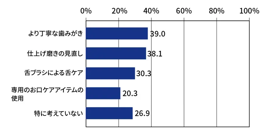 今後取り入れてみたい口臭対策のアンケート結果のグラフ