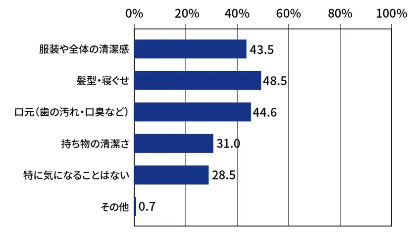 気になる身だしなみに関するアンケート結果のグラフ