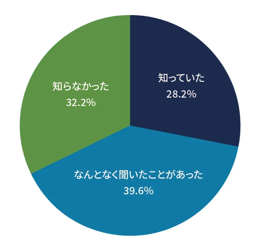 舌の汚れが口臭の原因だと知っていたかのアンケート結果の円グラフ