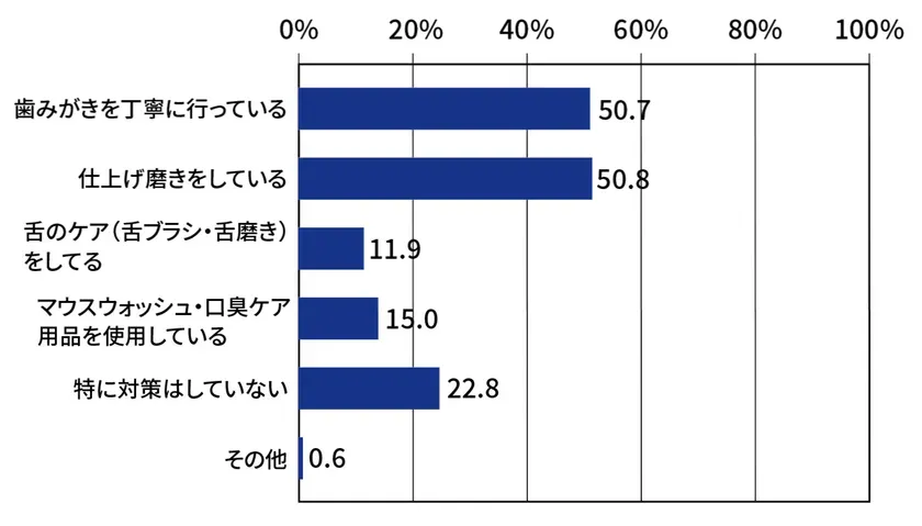 子どもの口臭対策として行っていることのアンケート結果のグラフ