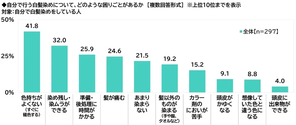 セルフ白髪染めの困りごとランキング