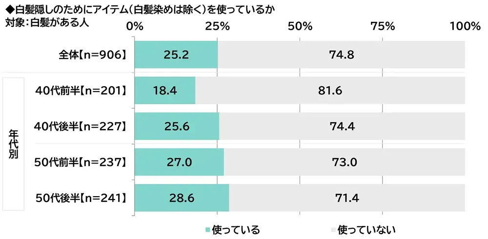白髪隠しアイテムの使用状況