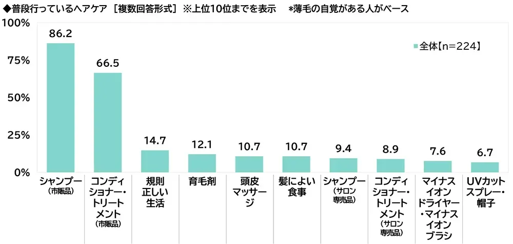 薄毛自覚者のヘアケアに関する調査結果