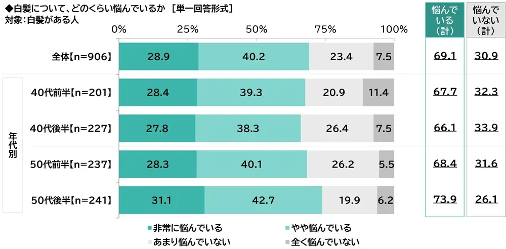 白髪の悩みに関する調査結果