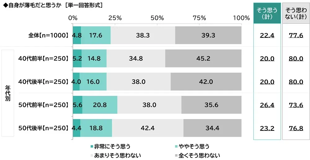 薄毛に関する自覚の調査結果