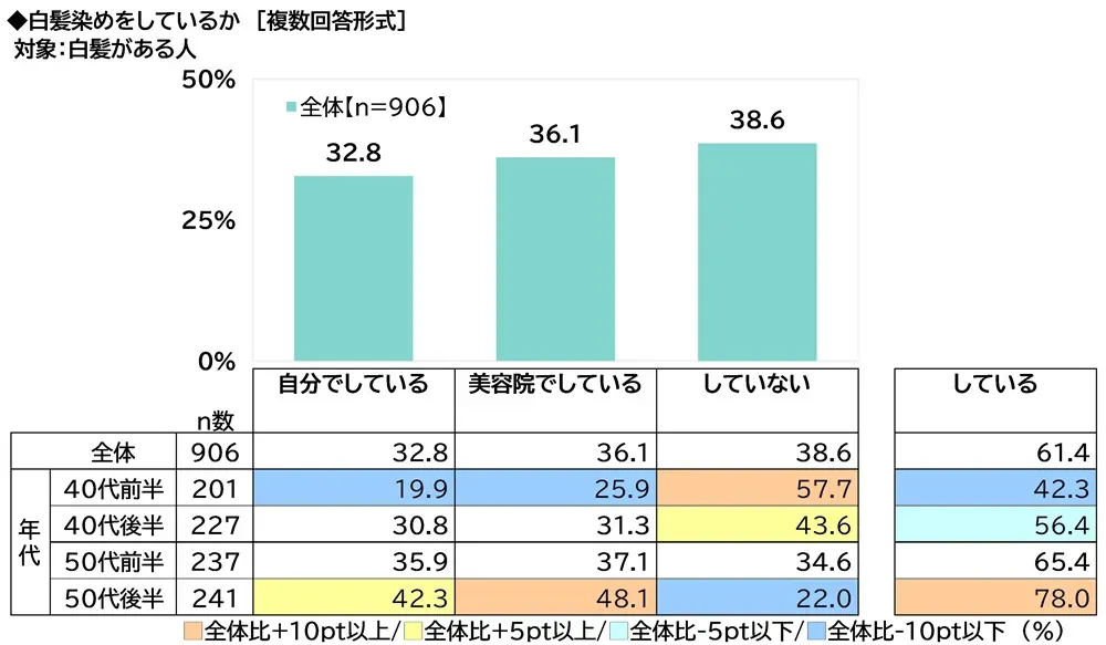 白髪染めの実施状況